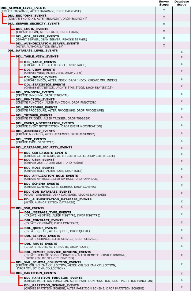 db eventgroups ddl triggers