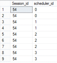 SQL Server MAXDOP using all processors