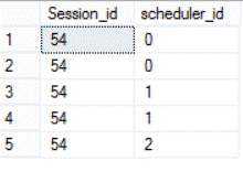 SQL Server MAXDOP using two processors