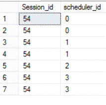 SQL Server MAXDOP using three processors