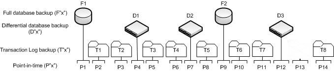 SQL Server point in time backup visual