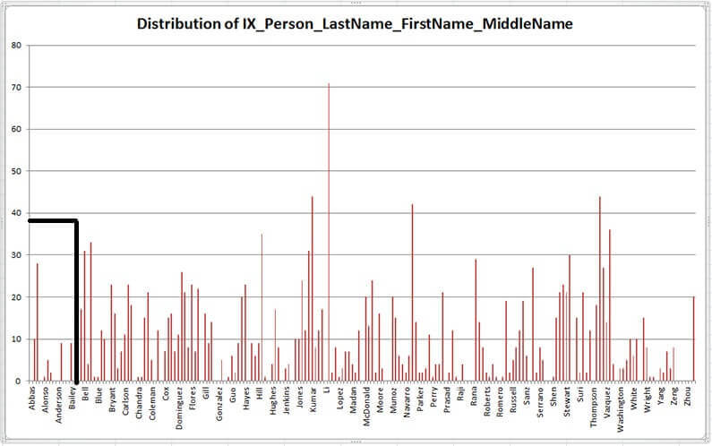 IX_Person_LastName_FirstName_MiddleName Histogram.
