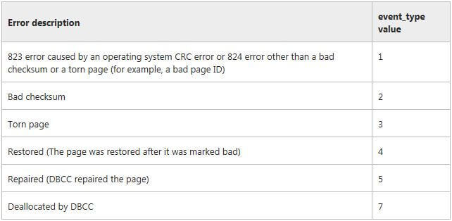 suspect_pages error description