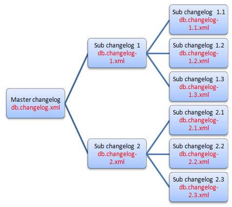 Liquibase Changelog File Relationship