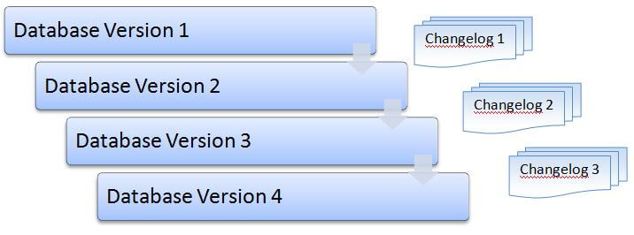 Simple Database Version Control with Liquibase
