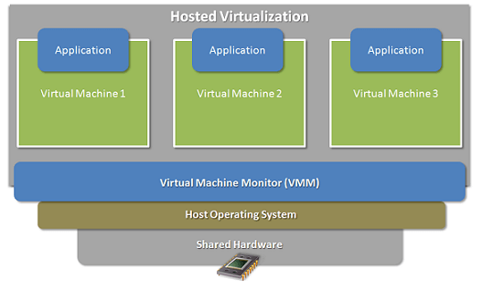 VM Architecture