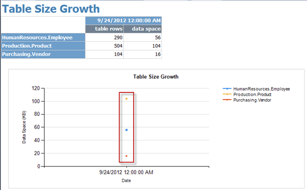 the data in our chart matches the data in our table