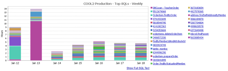 Top SQLs Weekly Report in Database Performance Analyzer