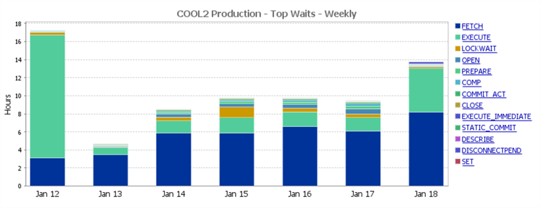 Top Waits Weekly Report in Database Performance Analyzer