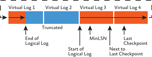What is the transaction log?