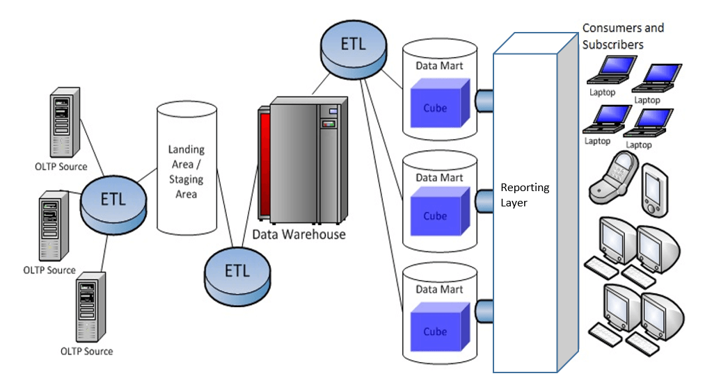 Common SQL Server Business Intelligence Architecture