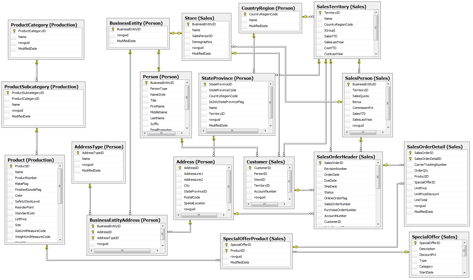 data model
