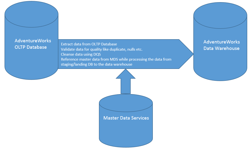 Flowchart of OLTP, MDS and Data Warehouse