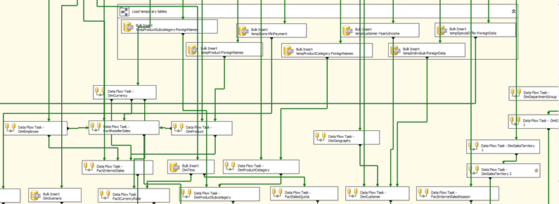 Sample AdventureWorks SSIS Package Data Flow