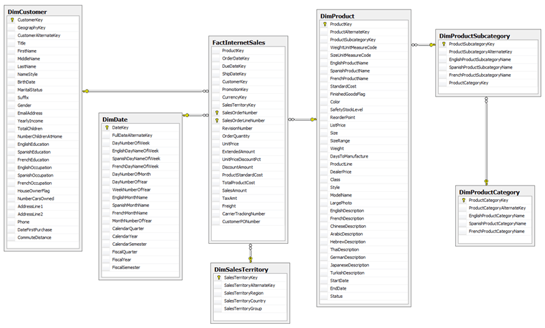 Sample Dimensional Model