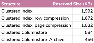 Calendar table sizes using different structures