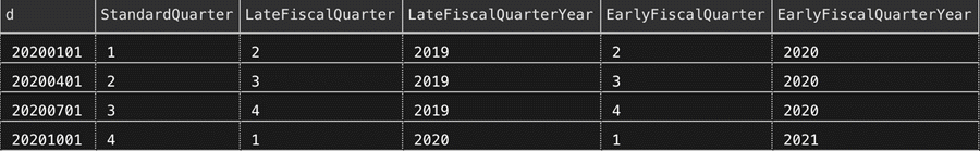 Different ways to align fiscal quarters