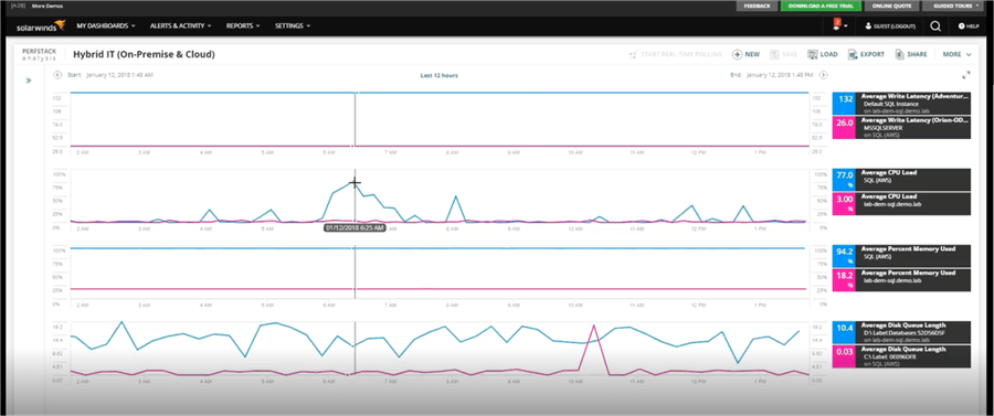 Figure 4  PerfStack On-Premises vs. Cloud Performance Comparison 