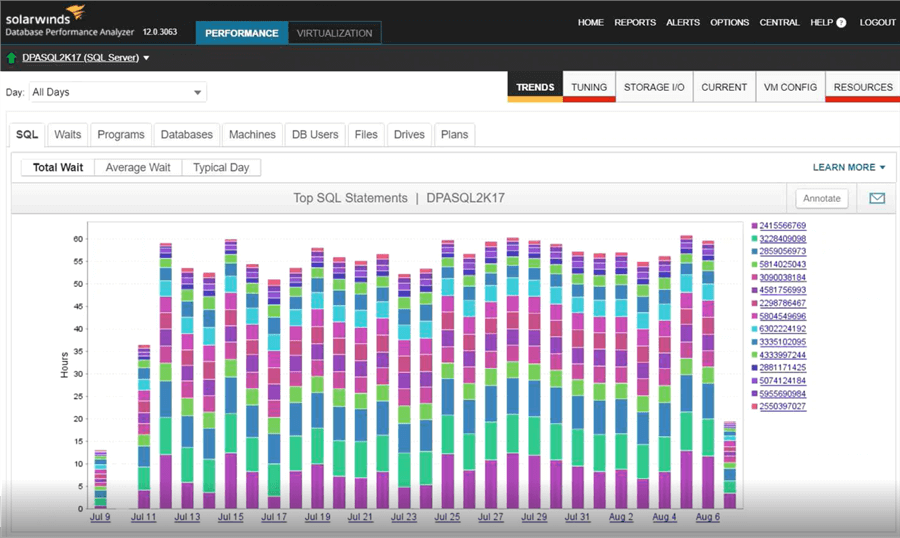 SolarWinds Database Performance Analyzer Top SQL Statements