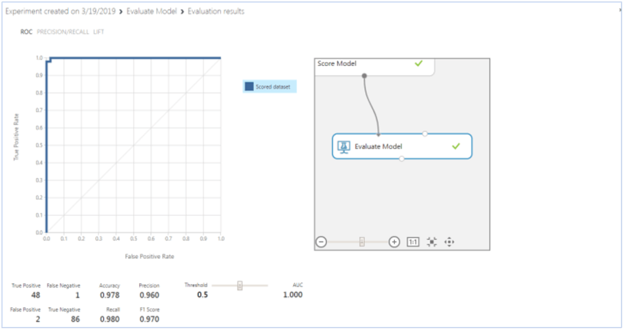 Final result of the Azure Machine Learning model