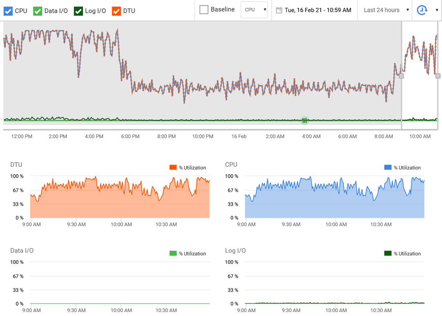 SQL Monitor DTUs in Azure