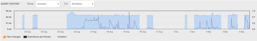 Historical Query Metrics in SQL Monitor