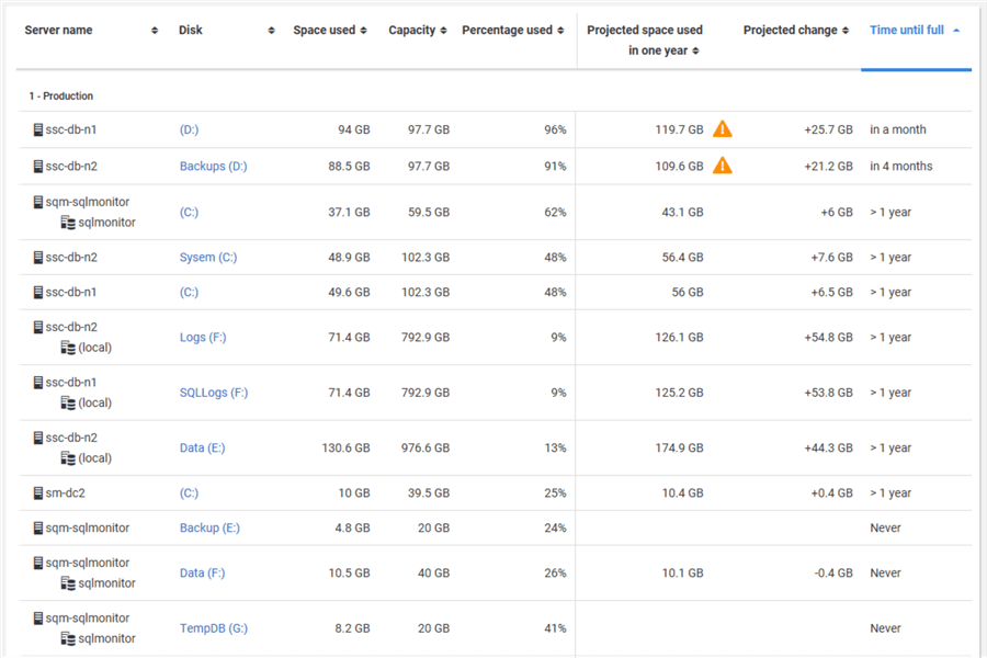 SQL Monitors new Disk Usage interface maps each database to a disk with key storage metrics