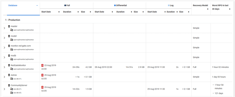 SQL Monitors Backup interface is broken down by environment and database then includes the Backup Type  Full, Differential and Log, Backup Meta Data  Start Date, Duration and Size, Database Recovery Model and Worst RPO in last 30 days