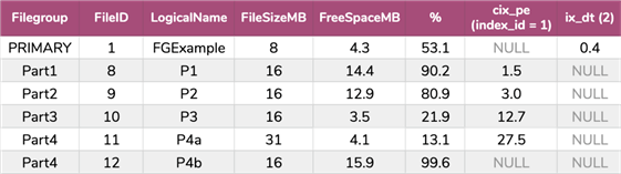 Pivoted results of indexes with file information
