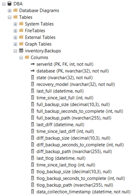 database objects