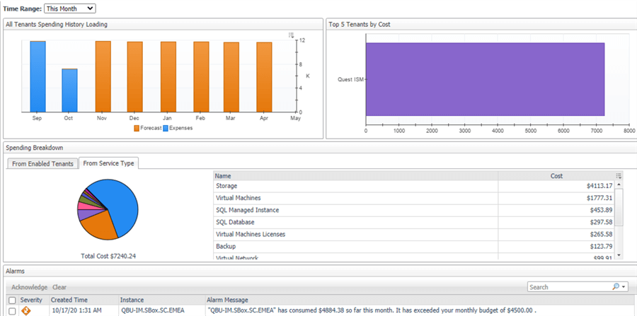 foglight cloud cost savings metrics