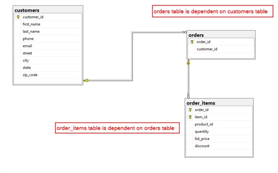 Tables Diagram