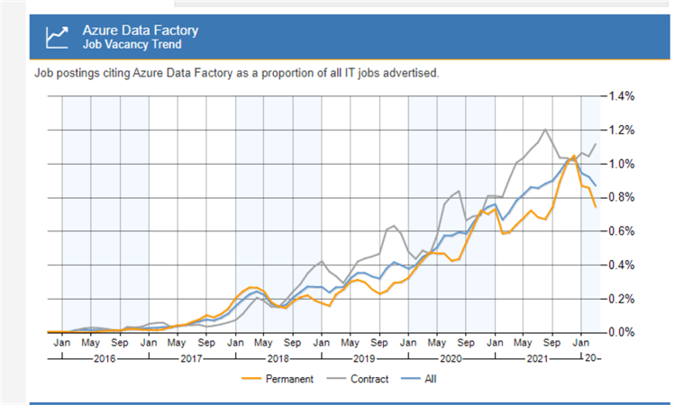 Azure Data Factory Job Vacancy trend in UK