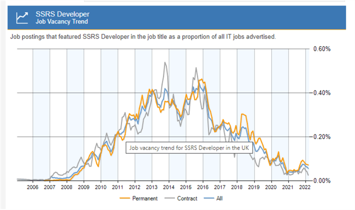 SSRS Developer over time in UK
