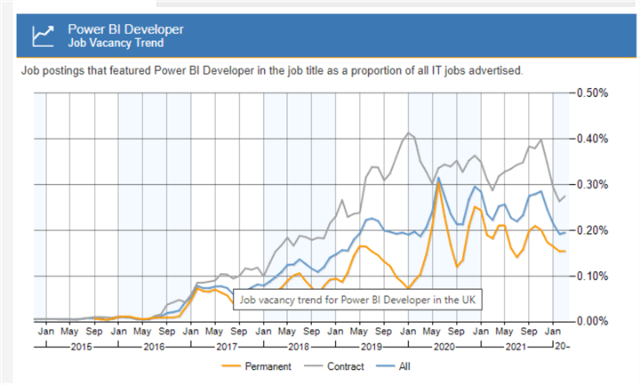 Power BI Developer in UK