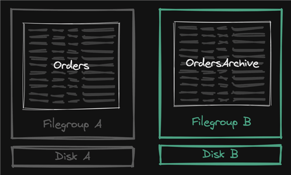 table with multiple filegroups