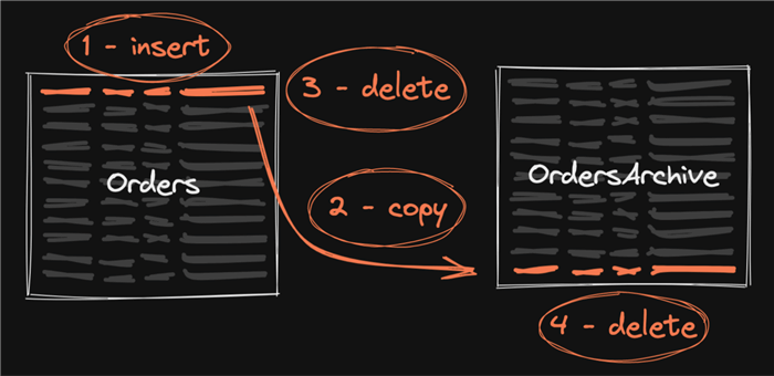 moving data to archive table