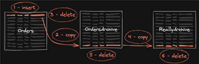 cost of moving data to archive tables