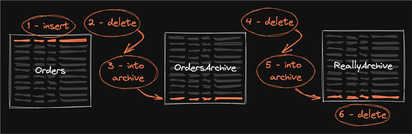 cost of moving data to archive tables