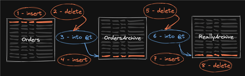 cost of moving data to archive tables