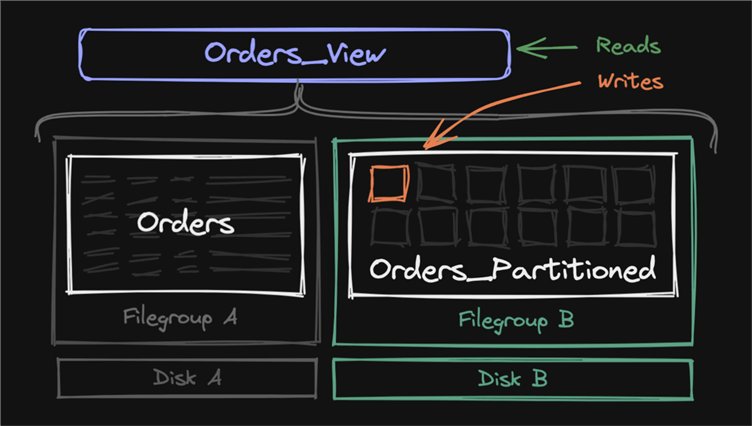 High-level overview of introducing a second, partitioned table