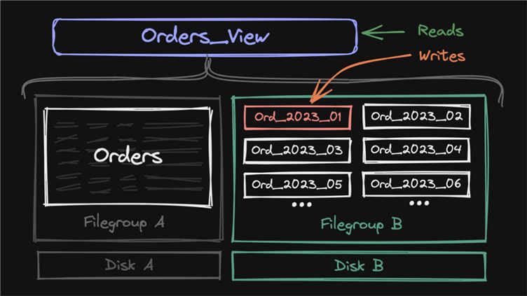 High-level overview of introducing additional monthly tables
