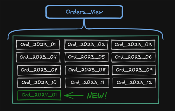 Adding a new, 13th table to the view
