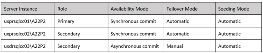 availability group servers