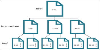 SQL Server Indexes with Key and Non-Key Columns as Covering Indexes to improve Performance