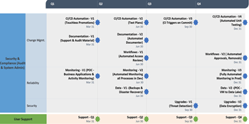 Creating an Annual Organizational IT Roadmap