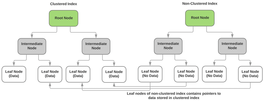 nonclustered versus clustered index